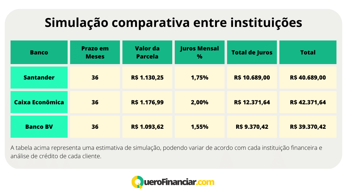 Simulação comparativa de Financiamento de Veículo
