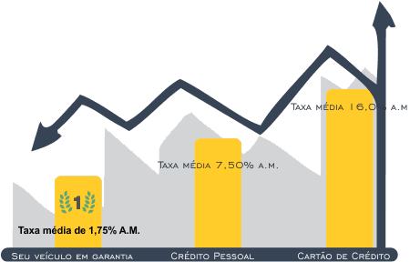 Taxa refinanciamento de veiculo