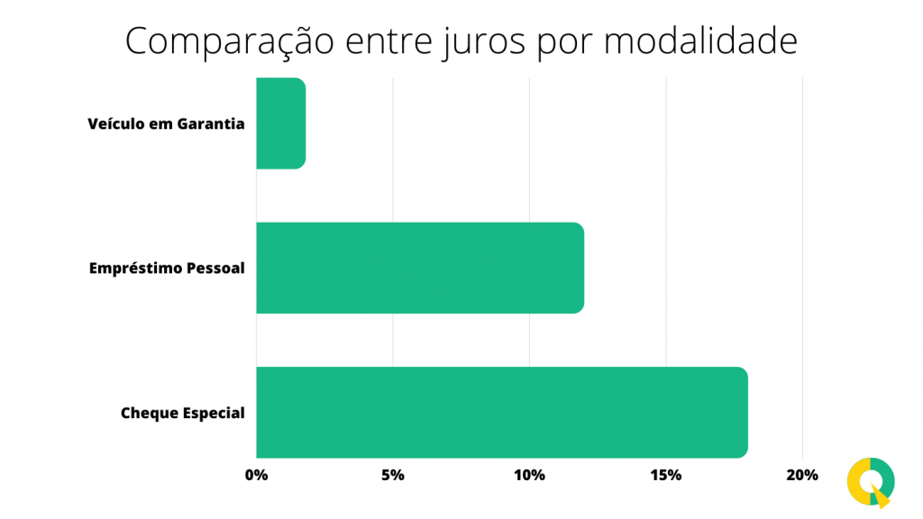 Comparação juros do emprestimo com veiculo em garantia e emprestimo online